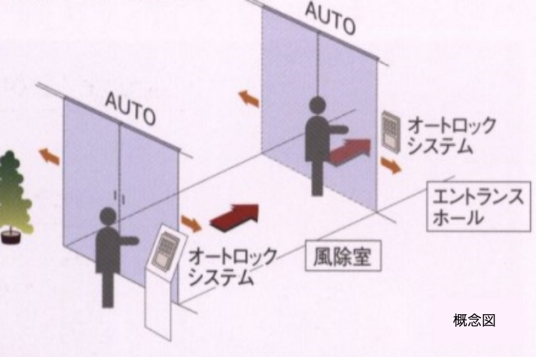 シティテラス横濱戸塚のダブルオートドアの概念図