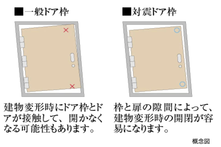 対震ドア枠の概念図