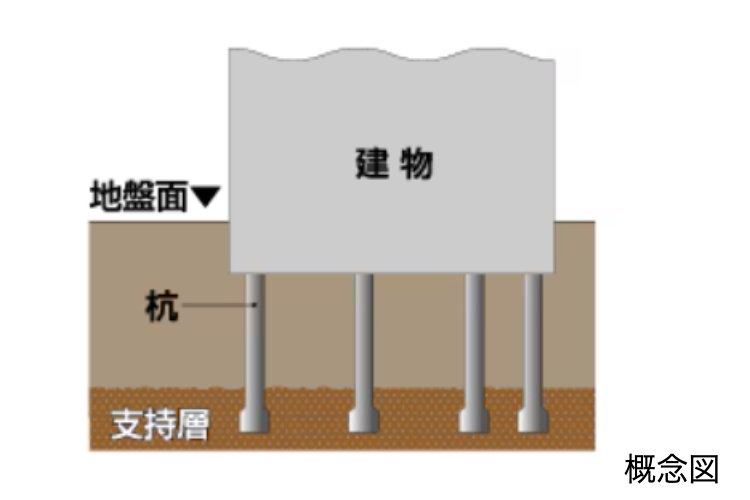 シティテラス横濱戸塚の145本の杭の概念図