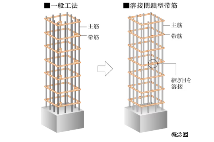 シティテラス横濱戸塚の溶接閉鎖型帯筋の概念図