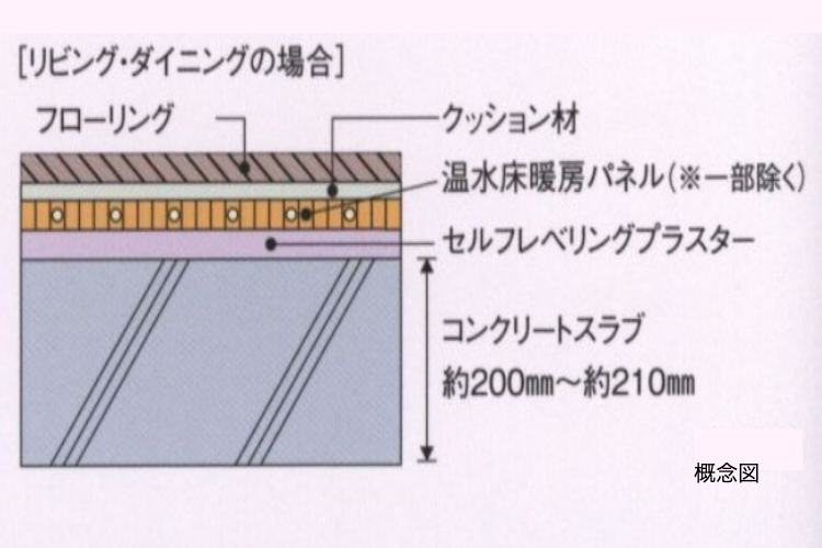 シティテラス横濱戸塚の床スラブ厚の概念図